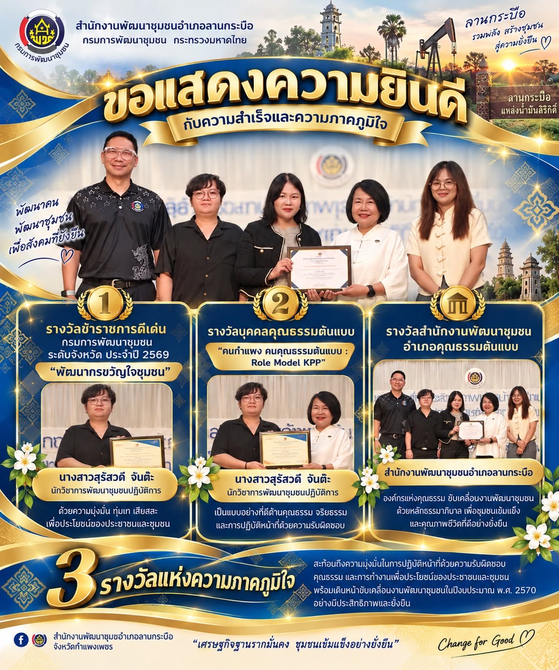 สำนักงานพัฒนาชุมชนอำเภอลานกระบือ ได้รับประกาศนียบัตร จำนวน 3 รางวัล สร้างความภาคภูมิใจให้แก่บุคลากรและหน่วยงาน